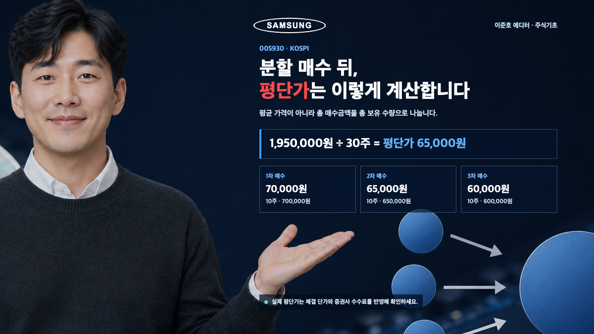 이준호 에디터가 삼성전자 분할 매수의 평단가 계산을 설명하는 카드뉴스