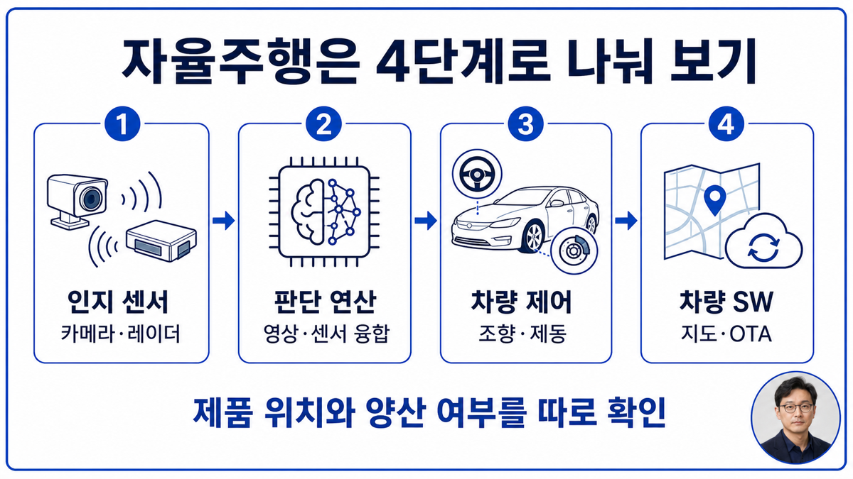 자율주행 체계를 인지 센서 판단 제어 차량 소프트웨어로 구분한 설명 카드