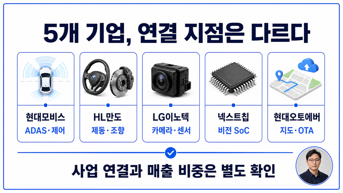 현대모비스 HL만도 LG이노텍 넥스트칩 현대오토에버의 자율주행 역할을 구분한 설명 카드