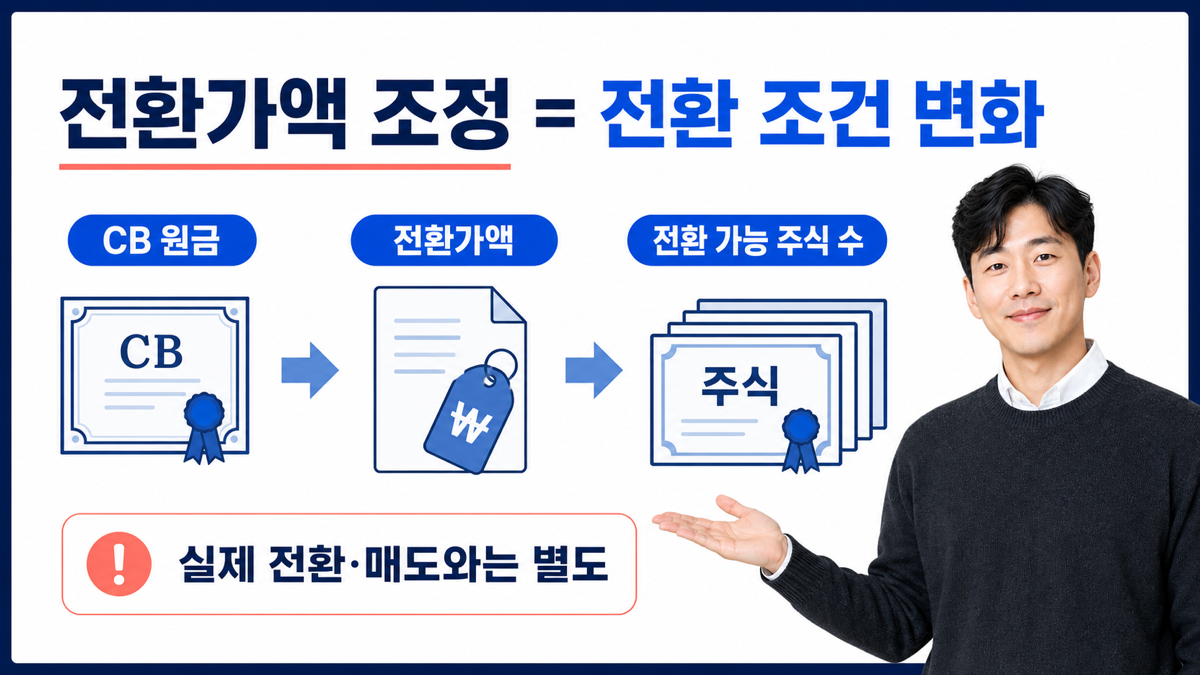 전환사채 전환가액 조정에서 사채 원금은 같고 전환 가격과 전환 가능 주식 수가 달라지는 구조를 보여 주는 카드뉴스
