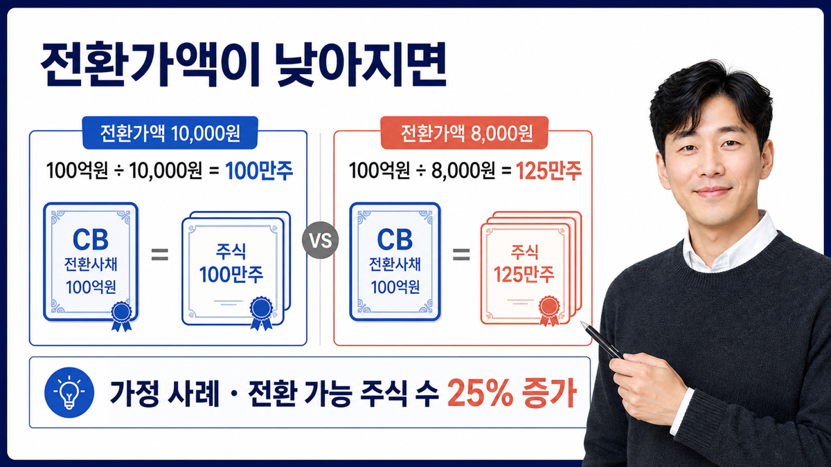 가정상 100억원 전환사채의 전환가액이 만원에서 팔천원으로 조정될 때 전환 가능 주식 수가 백만주에서 백이십오만주로 늘어나는 계산 카드뉴스