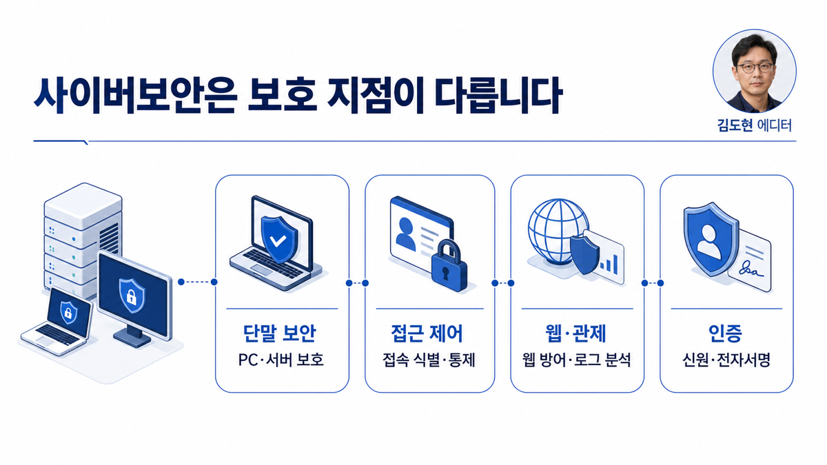 사이버보안을 단말 보안 네트워크 접근 웹서비스 보안 인증으로 나눈 카드뉴스