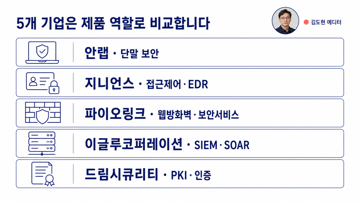 안랩 지니언스 파이오링크 이글루코퍼레이션 드림시큐리티를 보안 역할별로 구분한 카드뉴스