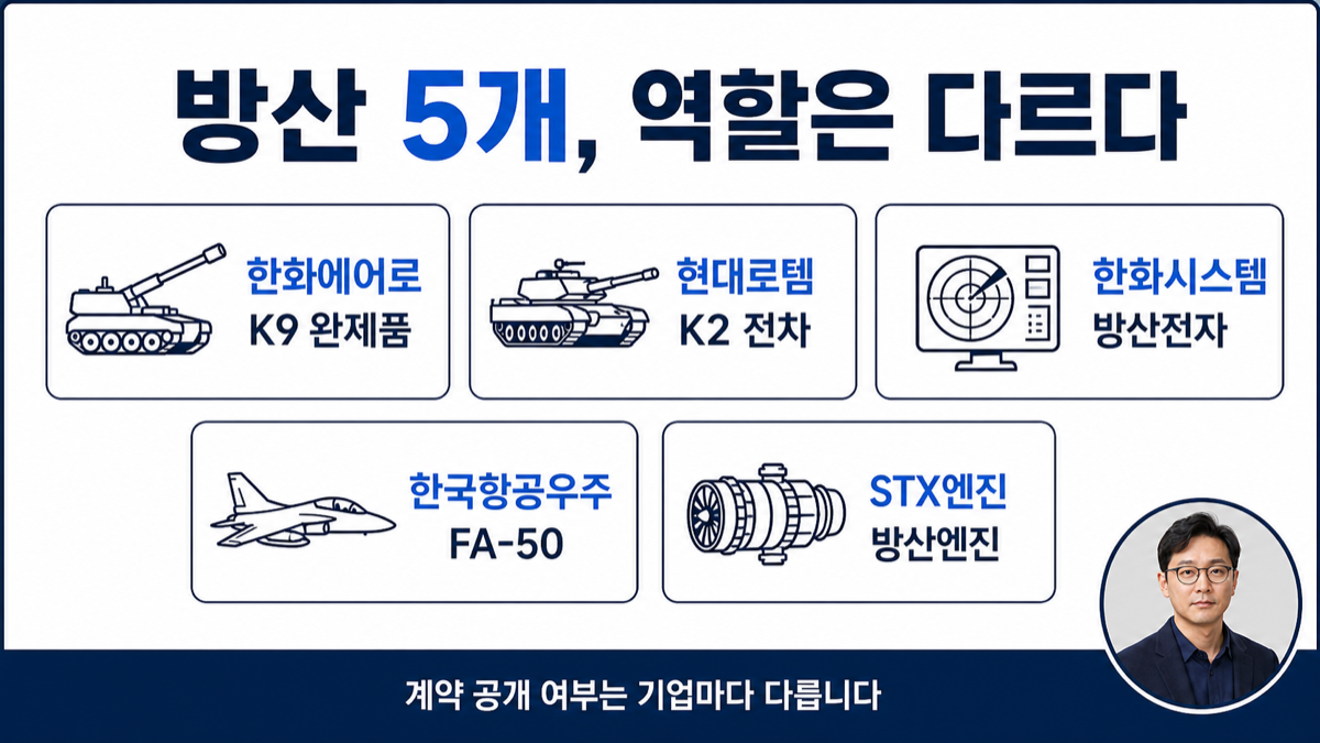 완제품, 항공기, 방산전자, 엔진으로 나눈 K-방산 수출 관련주 5개 기업의 역할