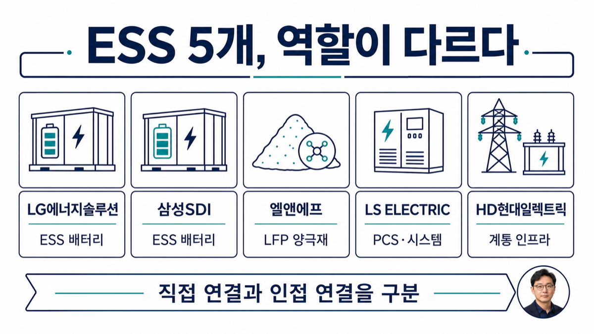 LG에너지솔루션, 삼성SDI, 엘앤에프, LS ELECTRIC, HD현대일렉트릭의 ESS 밸류체인 역할을 비교한 카드