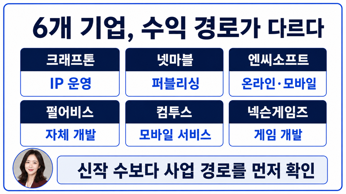 게임 테마 6개 기업을 IP 운영 퍼블리싱 온라인 게임 개발 모바일 게임으로 구분한 카드뉴스