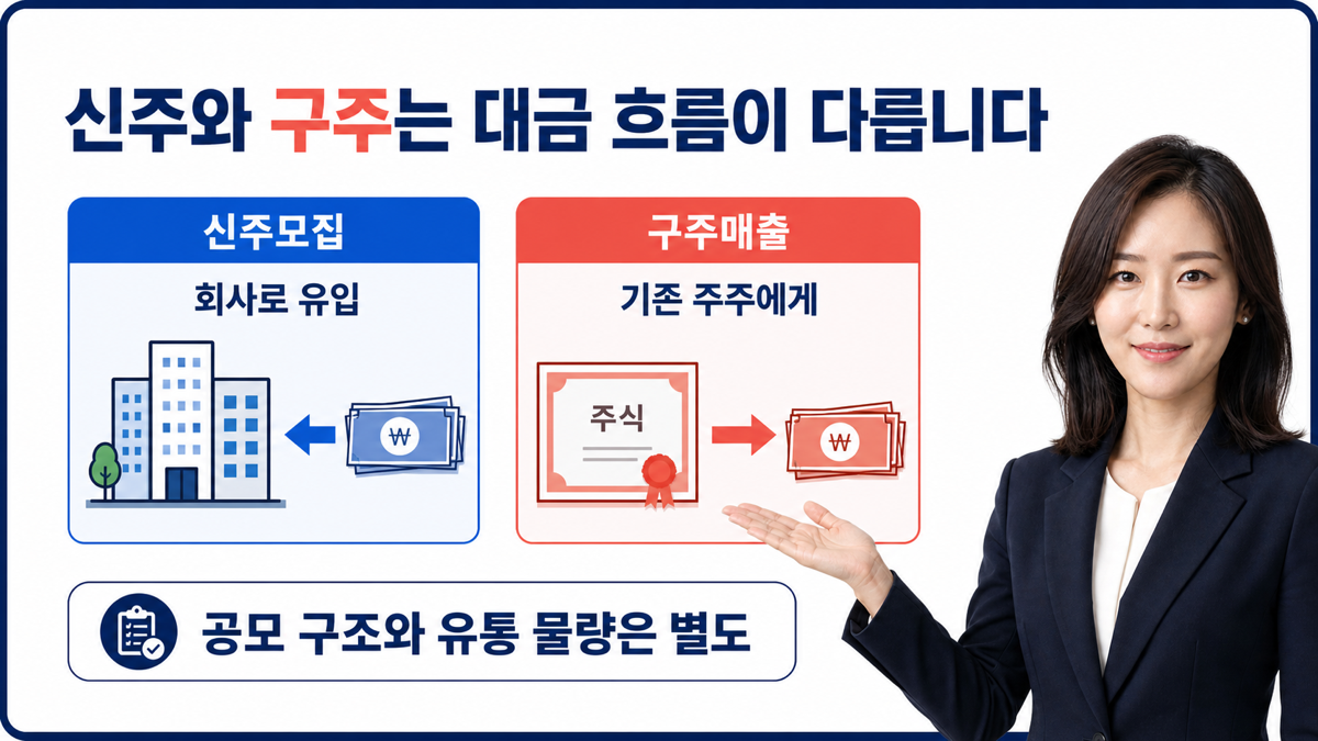 공모주에서 신주모집은 회사로 공모대금이 들어가고 구주매출은 기존 주주에게 대금이 가는 구조를 비교한 카드뉴스