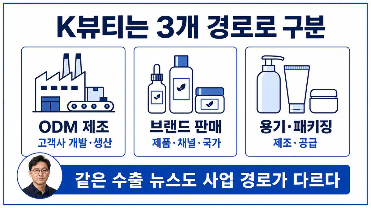 K뷰티 사업을 ODM 제조 브랜드 판매 용기 패키징으로 나눈 카드뉴스