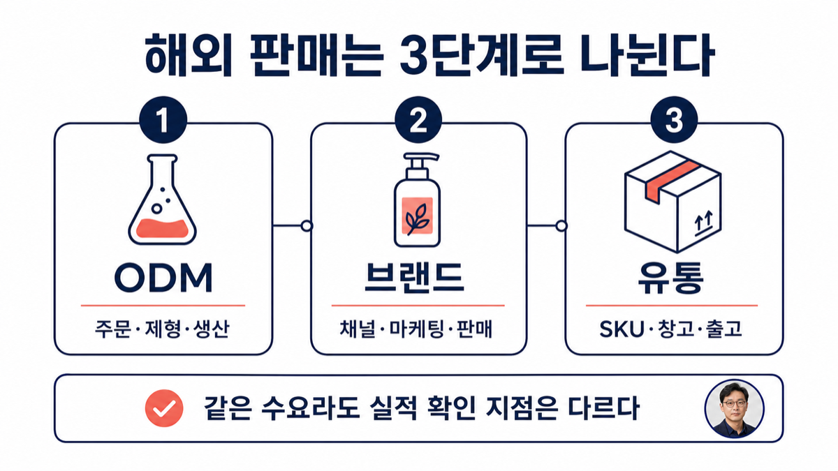 K-뷰티 해외 판매를 ODM 생산, 브랜드 판매, 해외 유통으로 나눈 카드