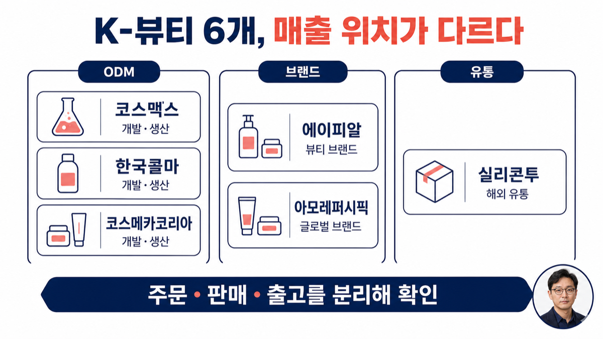 코스맥스, 한국콜마, 코스메카코리아, 에이피알, 아모레퍼시픽, 실리콘투의 해외 판매 역할을 비교한 카드