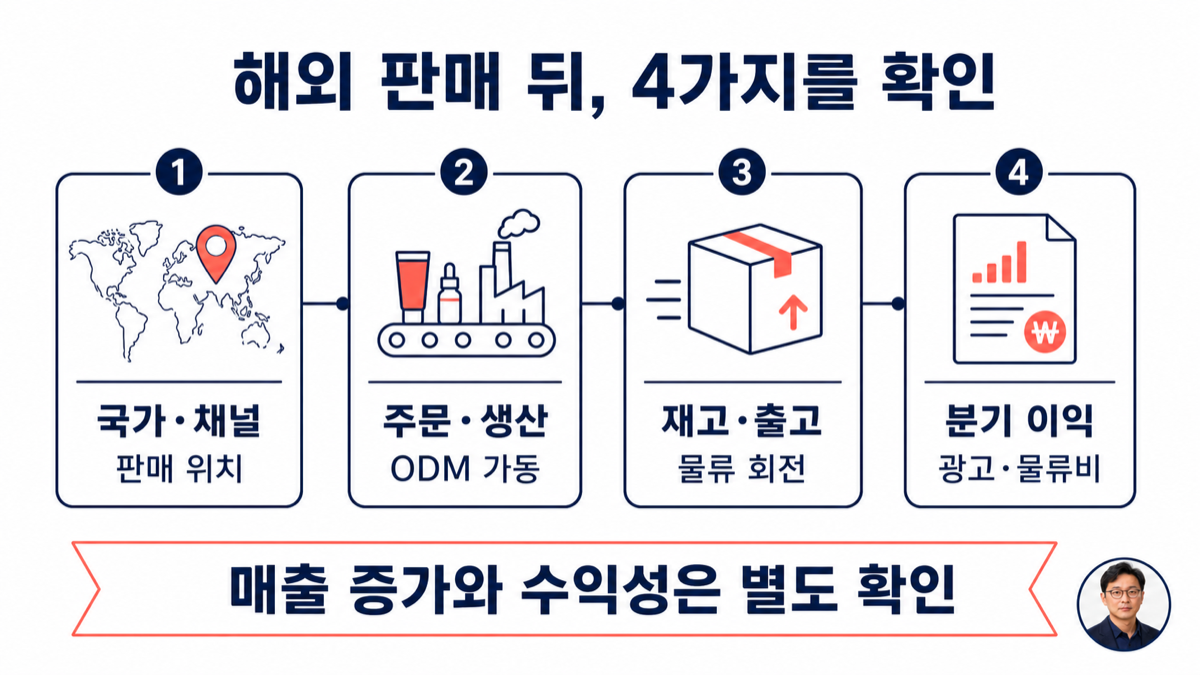 K-뷰티 해외 판매에서 주문, 생산, 유통, 분기 실적을 차례로 확인하는 카드