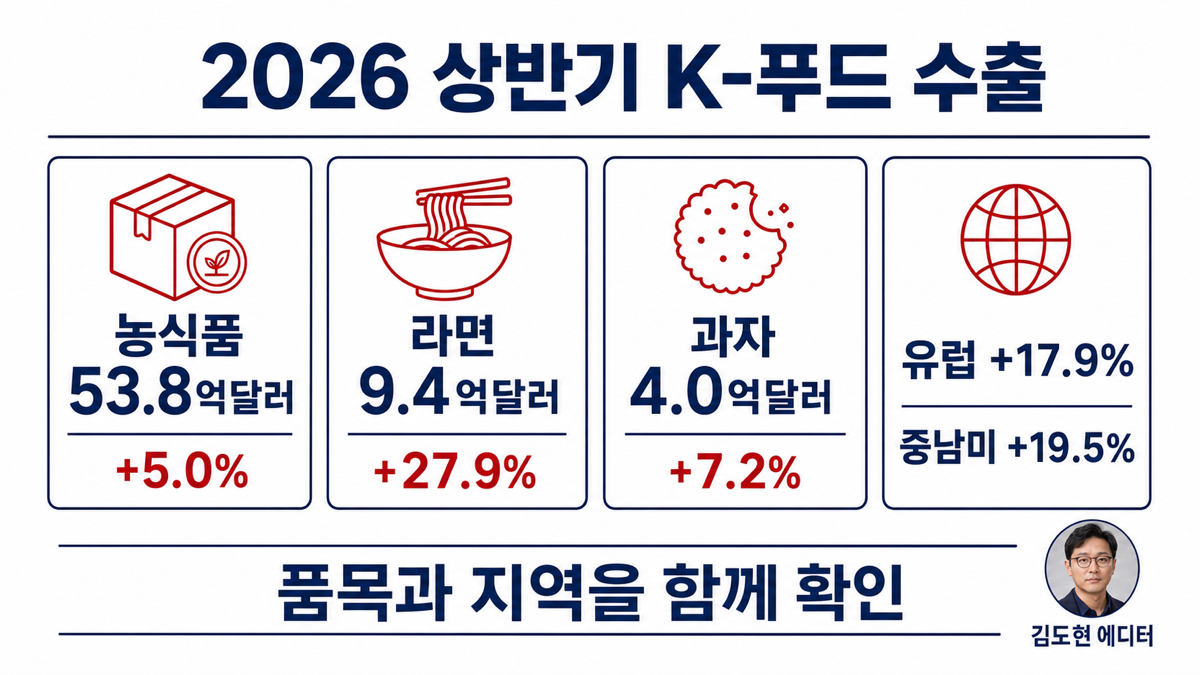 2026년 상반기 K-푸드 수출에서 라면 과자 아이스크림과 지역별 증가율을 비교한 카드뉴스