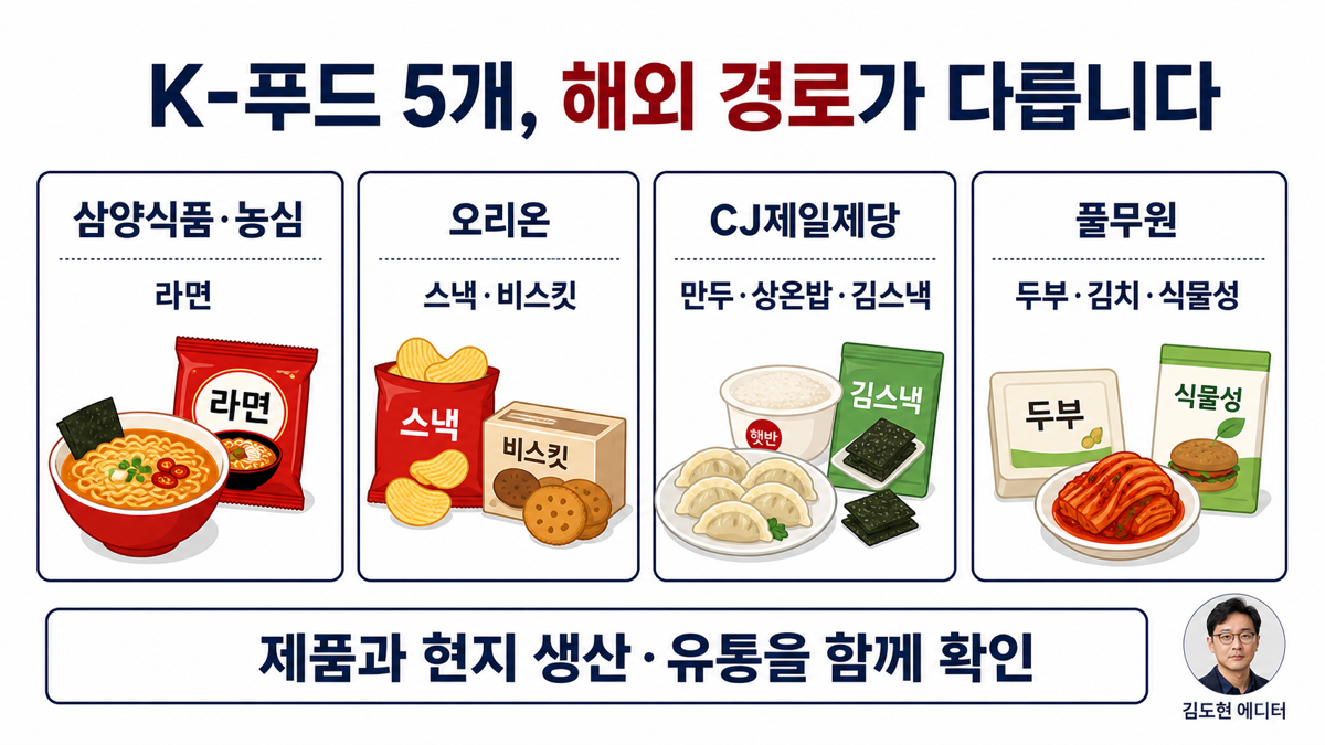 삼양식품 농심 오리온 CJ제일제당 풀무원을 라면 스낵 간편식 식물성 식품의 해외 판매 경로로 구분한 카드뉴스