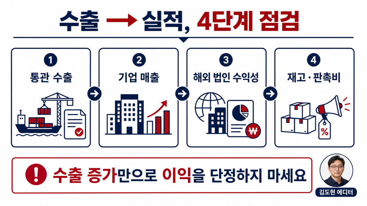 K-푸드 수출 테마에서 통관 수출 기업 매출 현지법인 수익성 재고를 순서대로 확인해야 한다는 카드뉴스