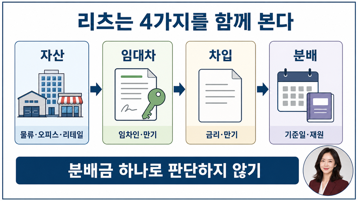 상장 리츠를 물류 오피스 리테일 복합 자산과 임대차 차입 분배로 나누어 보는 설명 카드