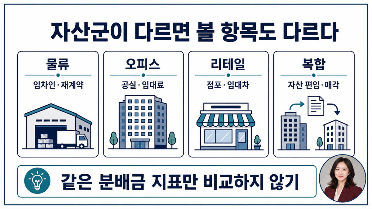 ESR켄달스퀘어리츠 SK리츠 롯데리츠 신한알파리츠 디앤디플랫폼리츠의 자산군을 구분한 설명 카드