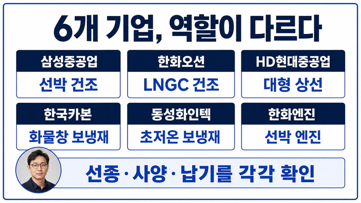 LNG 운반선 관련 기업 6개를 건조 보냉재 엔진 역할로 구분한 카드뉴스
