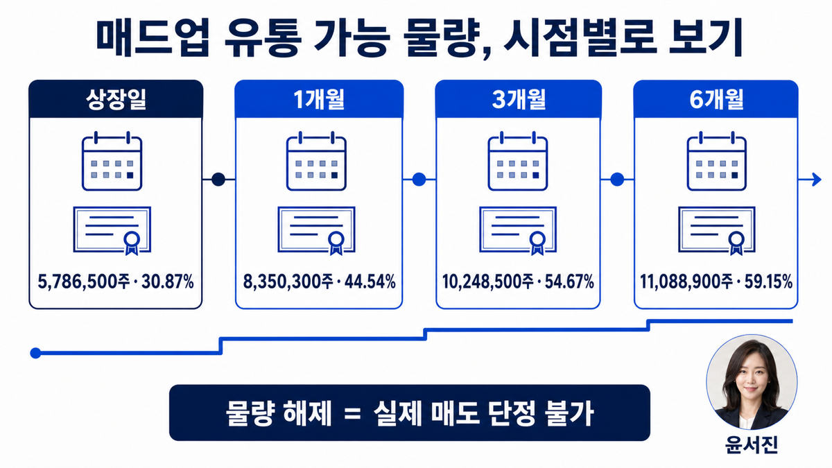 매드업 상장일 이후 단계별 유통 가능 물량을 정리한 인포그래픽