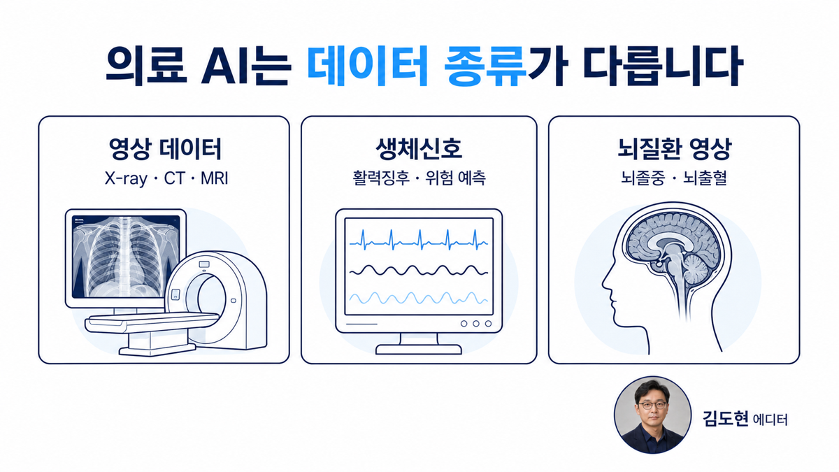 의료 AI가 X-ray와 CT 영상 생체신호 뇌질환처럼 서로 다른 의료 데이터를 다룬다는 카드뉴스