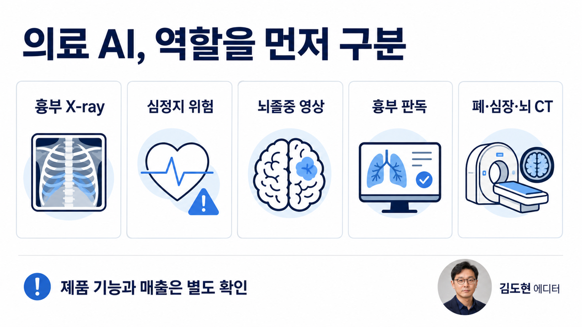 의료 AI 관련 기업을 흉부 영상 생체신호 뇌졸중 영상 폐와 심장 CT로 구분한 카드뉴스