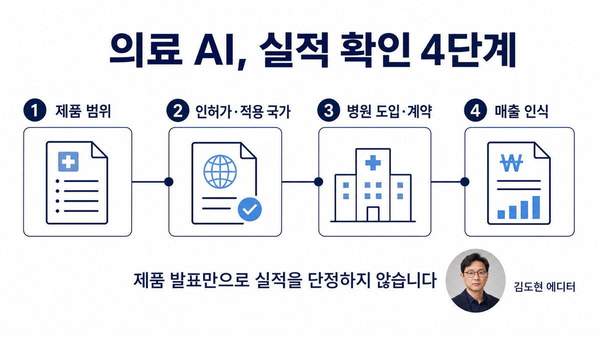 의료 AI 관련주를 볼 때 제품 허가 도입 계약 매출 인식 네 단계를 순서대로 확인하는 카드뉴스