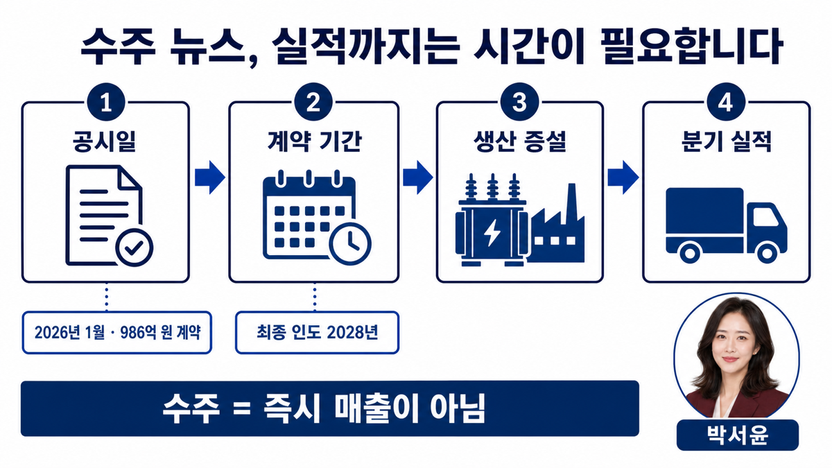 전력기기 수주가 계약 생산 납기 실적으로 이어지는 과정을 보여 주는 인포그래픽