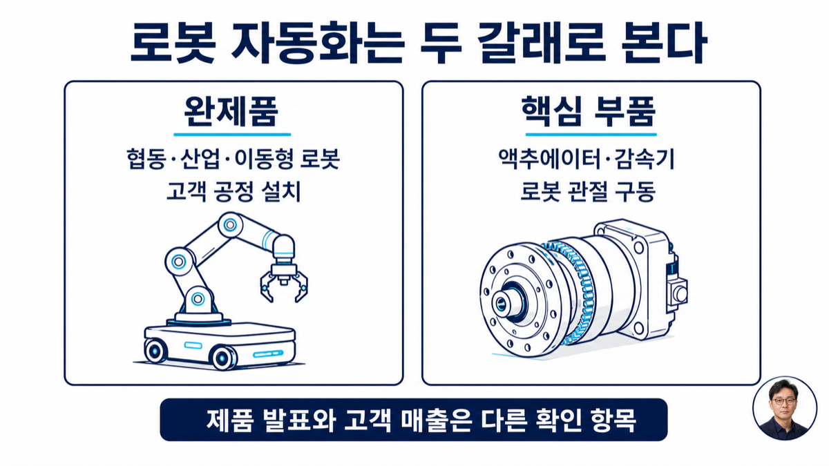 로봇 자동화 산업을 협동로봇, 산업용 이송 로봇, 액추에이터와 감속기로 구분한 카드