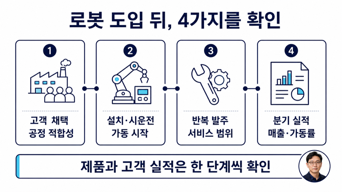 로봇 도입 발표 뒤에 고객 채택, 양산 설치, 가동률, 분기 실적을 확인하는 카드