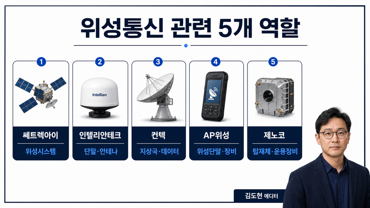 쎄트렉아이 인텔리안테크 컨텍 AP위성 제노코를 위성체 단말 지상국 탑재체 역할로 구분한 카드뉴스