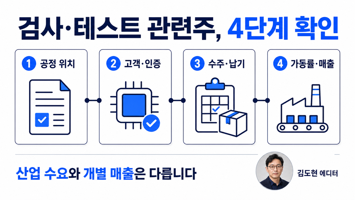 반도체 검사와 테스트 관련주를 볼 때 공정 위치 고객과 인증 수주와 납기 가동률과 매출을 확인하는 카드뉴스