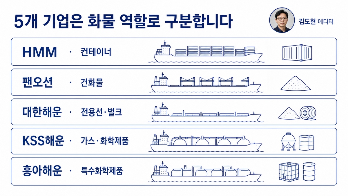 HMM 팬오션 대한해운 KSS해운 흥아해운을 화물 역할별로 구분한 카드뉴스