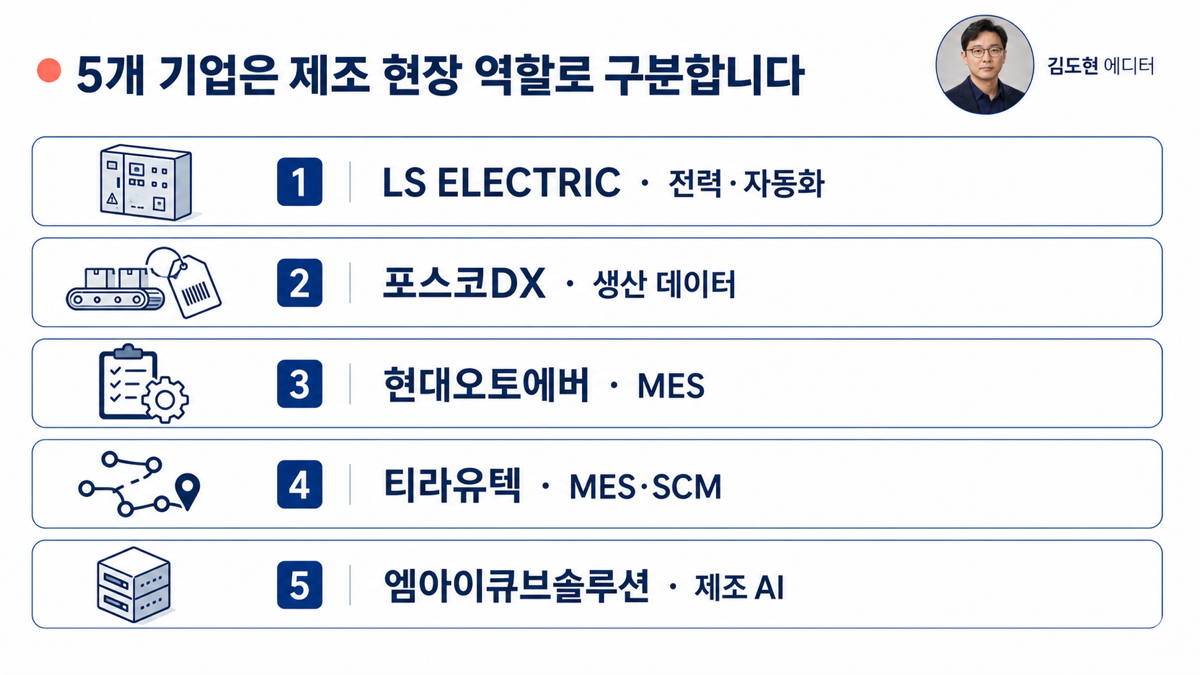 스마트팩토리 관련 5개 기업을 전력 자동화 생산 데이터 MES 제조 AI로 구분한 카드뉴스