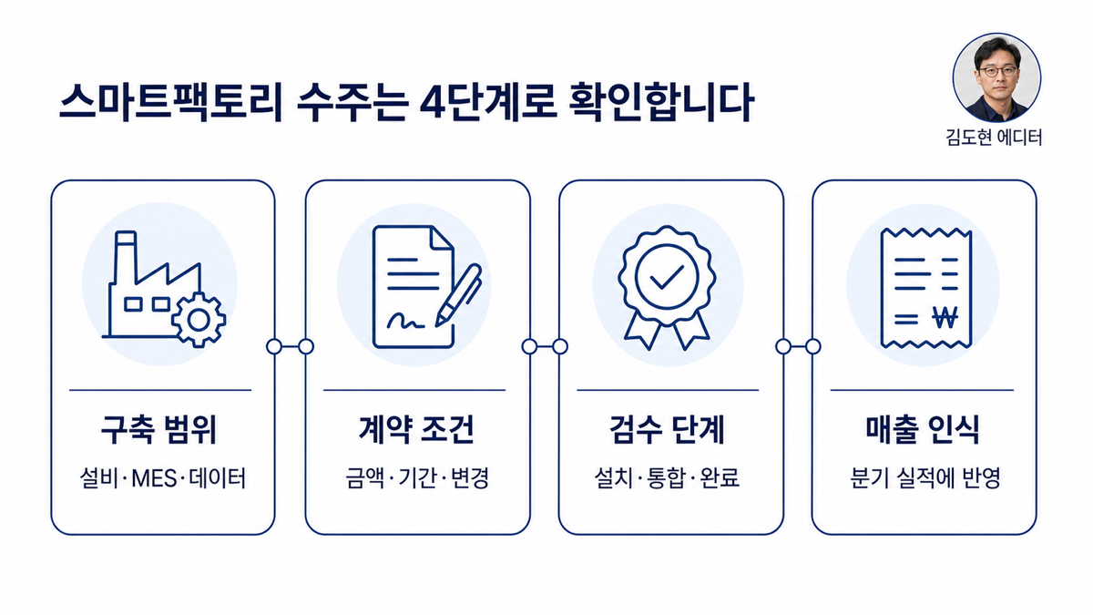 스마트팩토리 프로젝트에서 범위 계약 검수 매출 인식 순서를 점검하는 카드뉴스