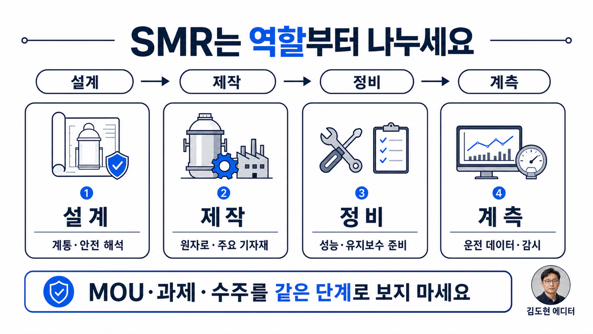 SMR 산업에서 설계, 기자재 제작, 정비, 계측제어의 역할과 매출 확인 순서를 나눈 카드뉴스