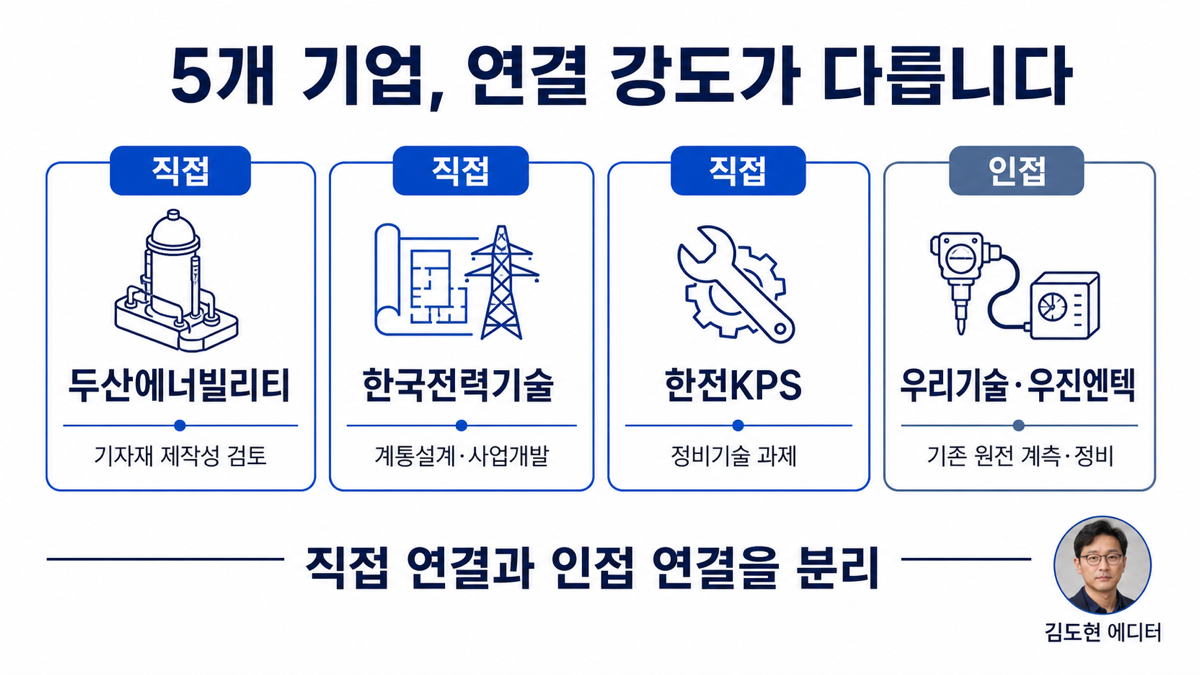 두산에너빌리티, 한국전력기술, 한전KPS, 우리기술, 우진엔텍을 설계 제작 정비 계측 역할로 구분한 카드뉴스