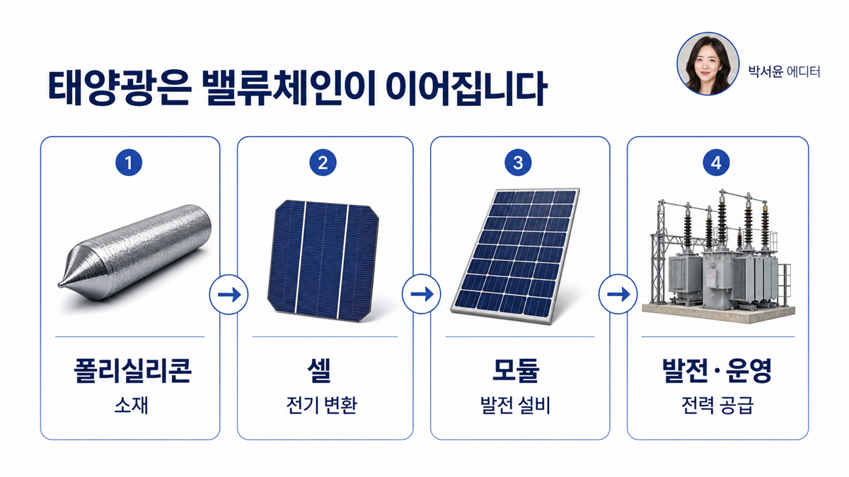 태양광 밸류체인을 소재 셀 모듈 발전 운영으로 구분한 카드뉴스