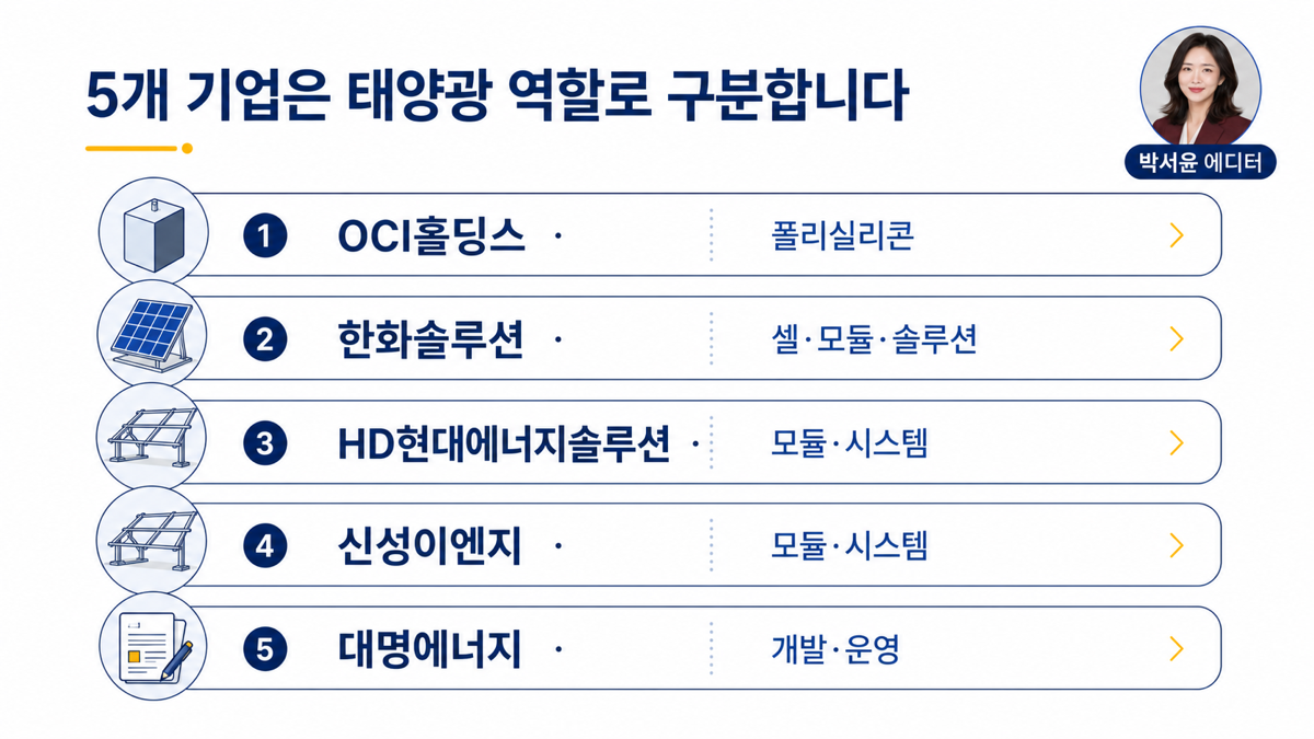 태양광 테마 5개 기업을 폴리실리콘 셀 모듈 시스템 발전 운영으로 구분한 카드뉴스