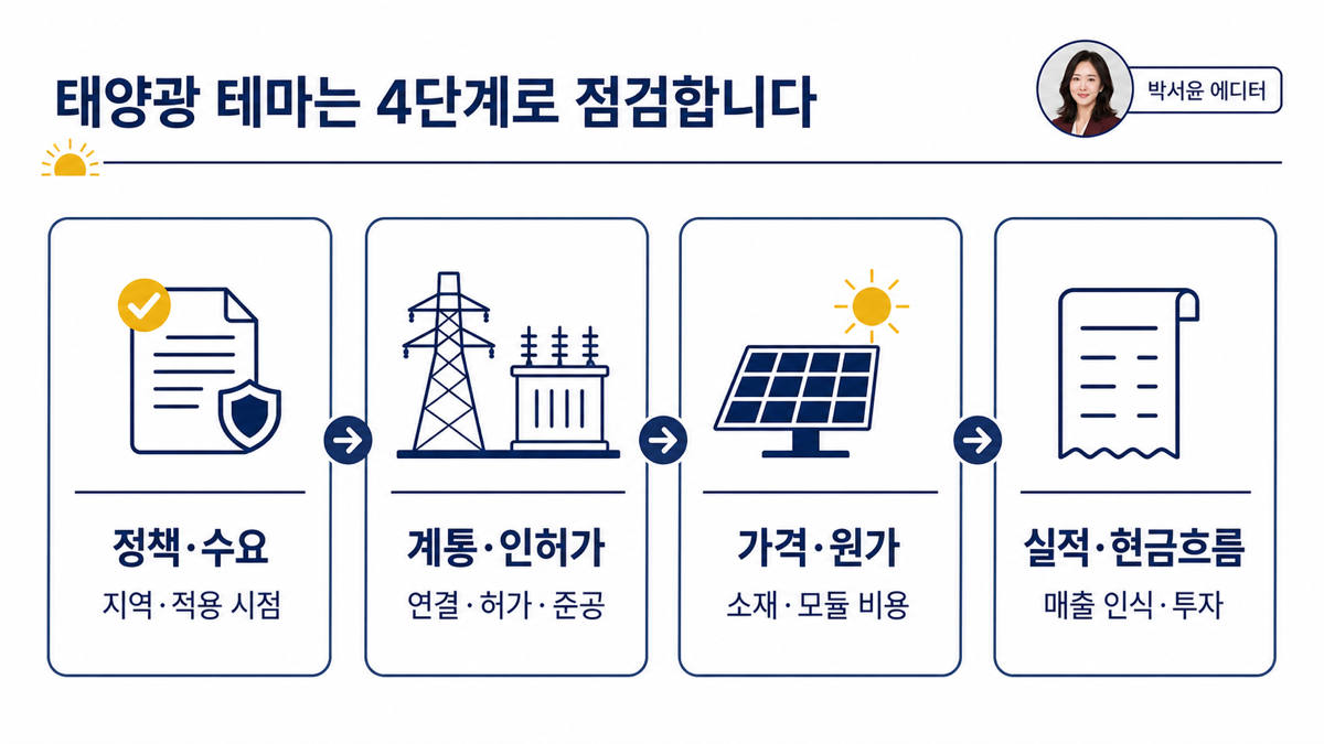 태양광 테마를 볼 때 정책 전력망 프로젝트 비용 실적을 점검하는 카드뉴스