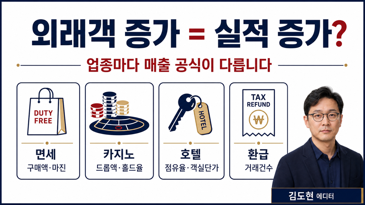 외국인 관광객의 소비가 면세 카지노 호텔 세금환급으로 나뉘는 구조를 보여 주는 카드뉴스