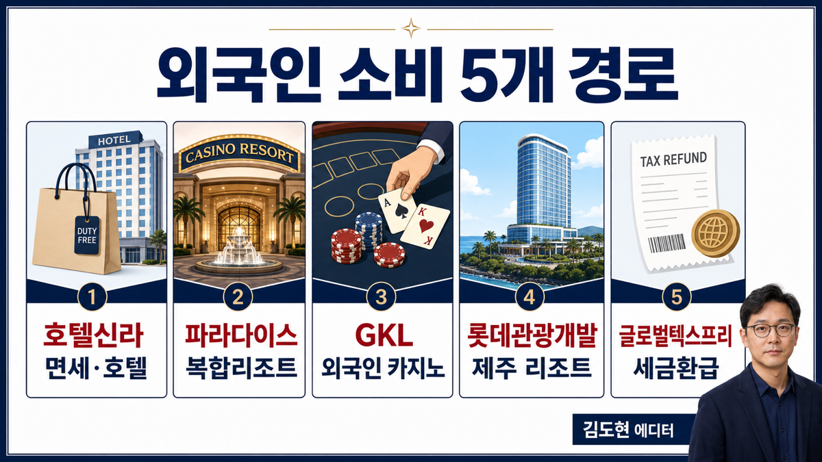 호텔신라 파라다이스 GKL 롯데관광개발 글로벌텍스프리를 면세 카지노 호텔 세금환급 역할로 구분한 카드뉴스