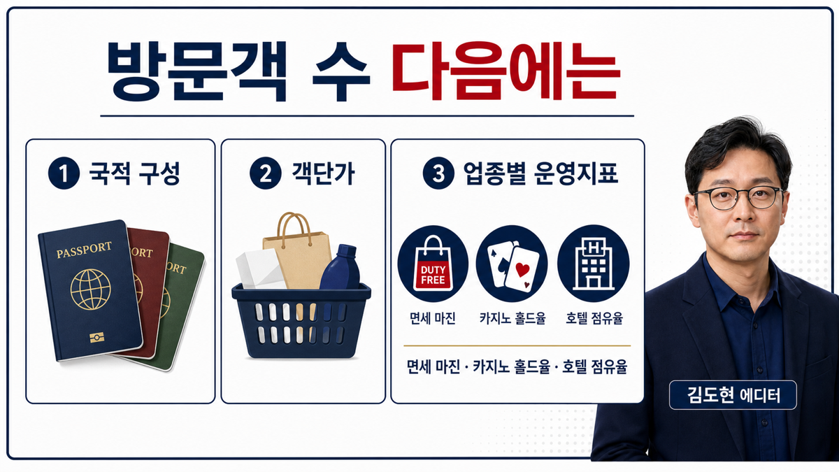 외래객 통계 다음에 국적 구성 객단가 면세 마진 카지노 홀드율 호텔 점유율을 확인하는 카드뉴스