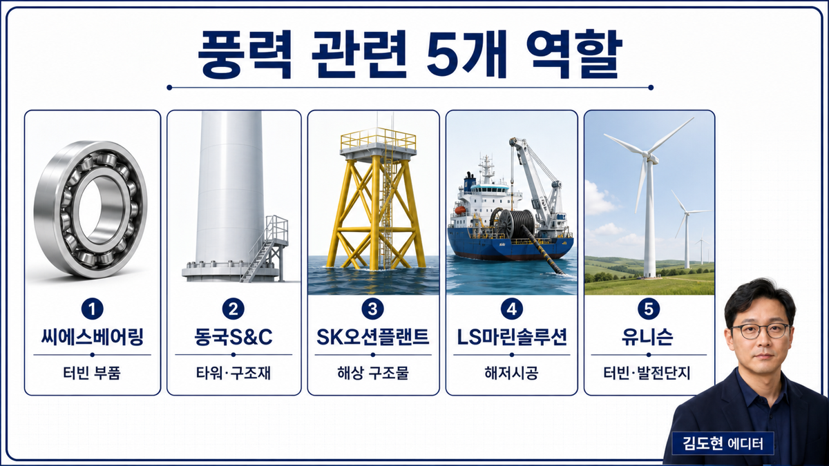 씨에스베어링 동국S&C SK오션플랜트 LS마린솔루션 유니슨의 풍력 공급망 역할을 정리한 카드뉴스