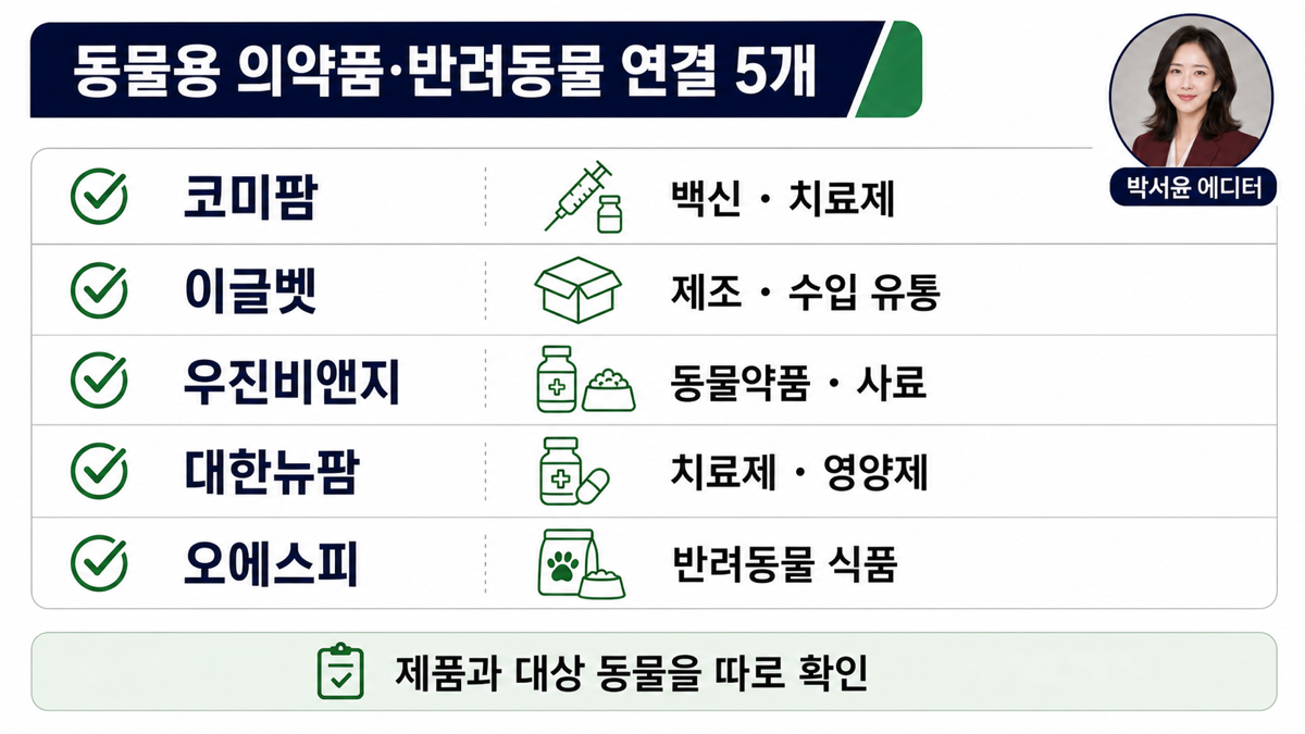 코미팜 이글벳 우진비앤지 대한뉴팜 오에스피의 동물의약품과 반려동물 사업 역할을 비교한 카드뉴스