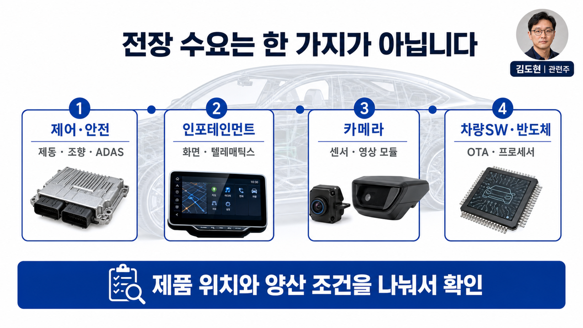 자동차 전장을 제어 안전 부품과 인포테인먼트 카메라 차량 소프트웨어 차량용 반도체로 나눈 카드뉴스