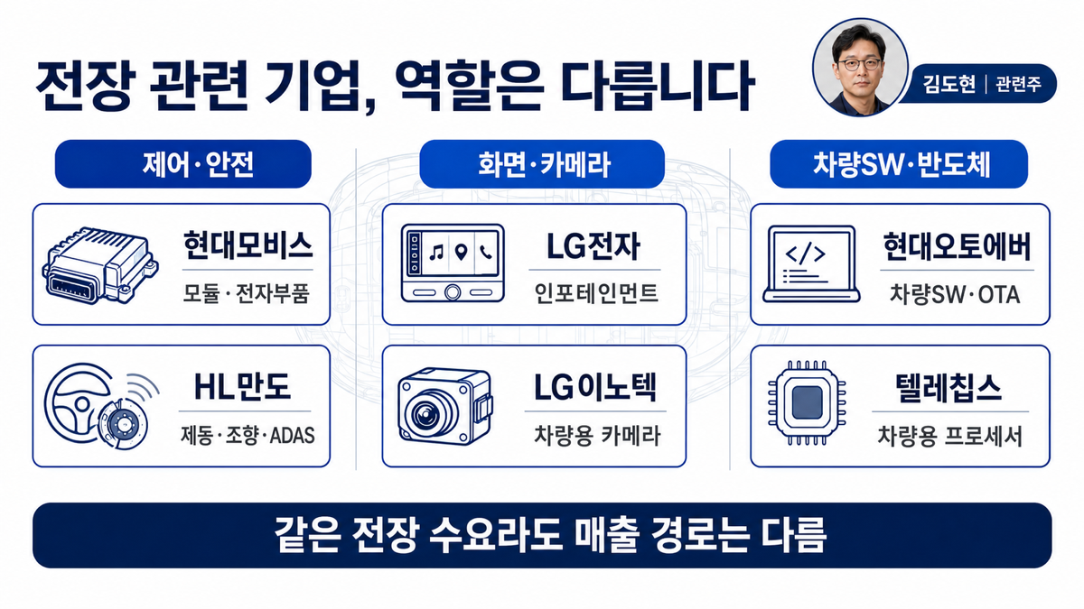 자동차 전장 관련 기업 여섯 곳을 제어 안전 인포테인먼트 카메라 소프트웨어 반도체 역할로 구분한 카드뉴스