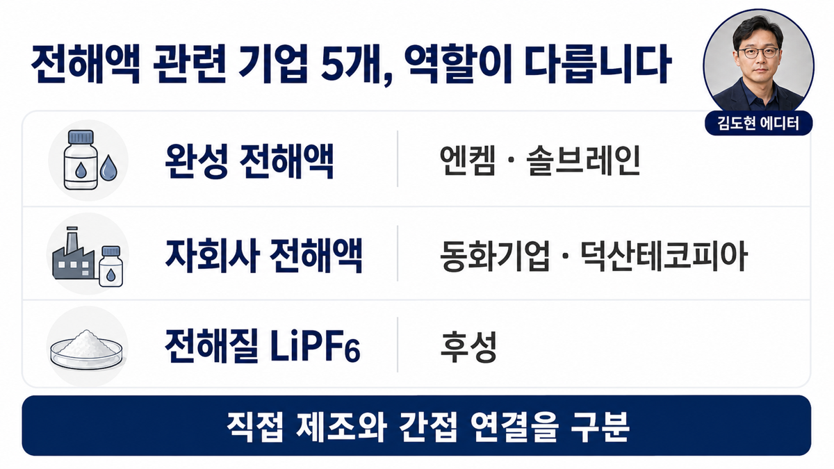 엔켐 동화기업 솔브레인 후성 덕산테코피아의 전해액 밸류체인 역할을 비교한 카드뉴스