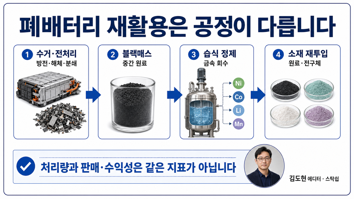 폐배터리 재활용 공정을 수거 전처리 블랙매스 습식 정제 소재 재투입으로 구분한 카드뉴스