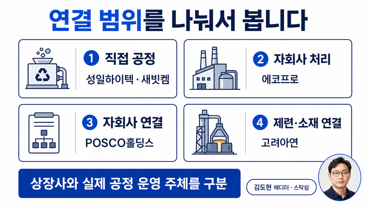 폐배터리 재활용 관련 기업 다섯 곳을 전처리 정제 자회사 연결 소재 재투입 단계로 구분한 카드뉴스