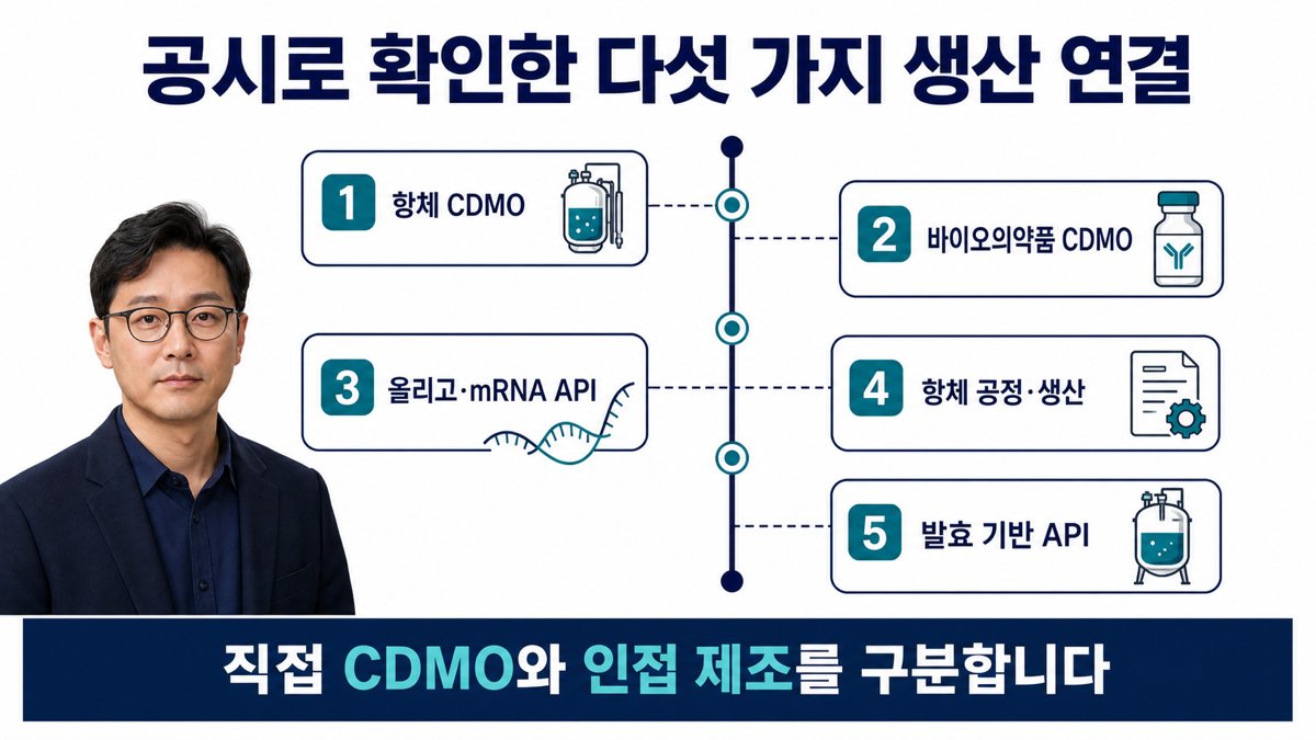 삼성바이오로직스 바이넥스 에스티팜 프레스티지바이오로직스 종근당바이오의 생산 역할을 비교한 카드뉴스