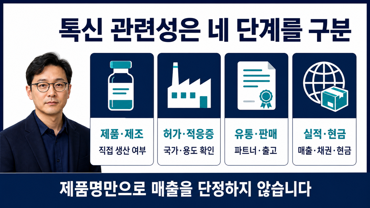 보툴리눔 톡신 관련 기업을 제품 제조 허가와 유통 단계로 구분해 보는 카드뉴스